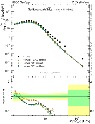 Plot of d2 in 8000 GeV pp collisions
