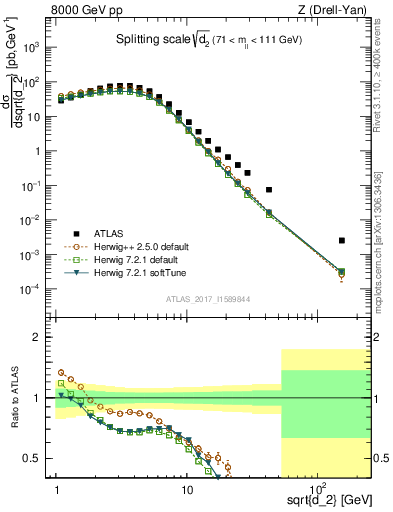 Plot of d2 in 8000 GeV pp collisions