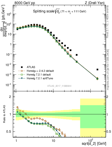Plot of d2 in 8000 GeV pp collisions