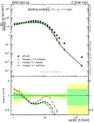 Plot of d2 in 8000 GeV pp collisions