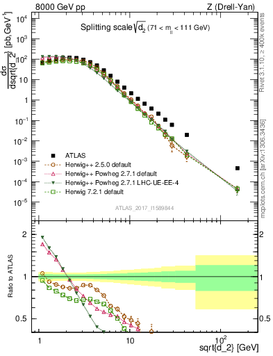Plot of d2 in 8000 GeV pp collisions