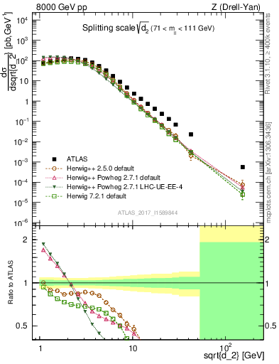 Plot of d2 in 8000 GeV pp collisions