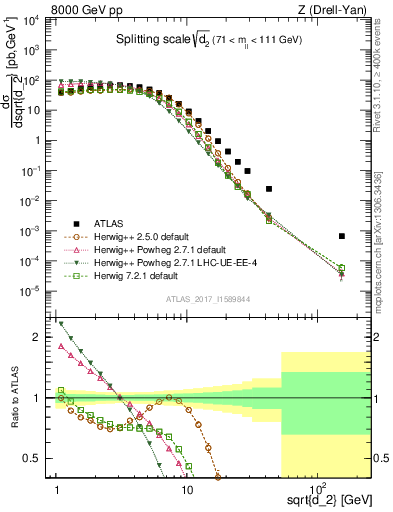 Plot of d2 in 8000 GeV pp collisions