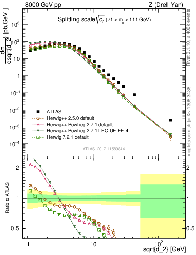 Plot of d2 in 8000 GeV pp collisions