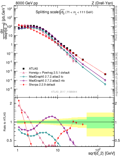 Plot of d2 in 8000 GeV pp collisions