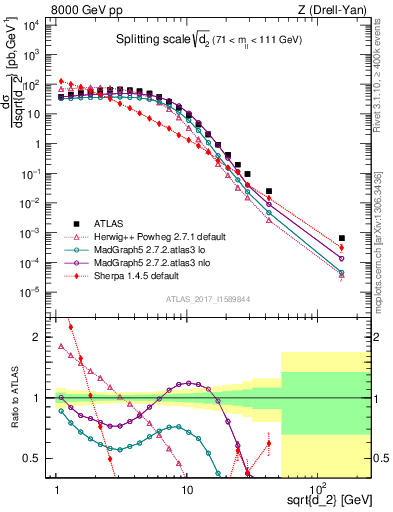 Plot of d2 in 8000 GeV pp collisions