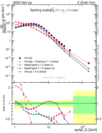 Plot of d2 in 8000 GeV pp collisions