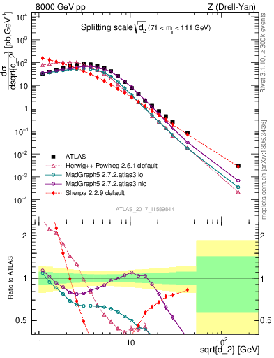 Plot of d2 in 8000 GeV pp collisions