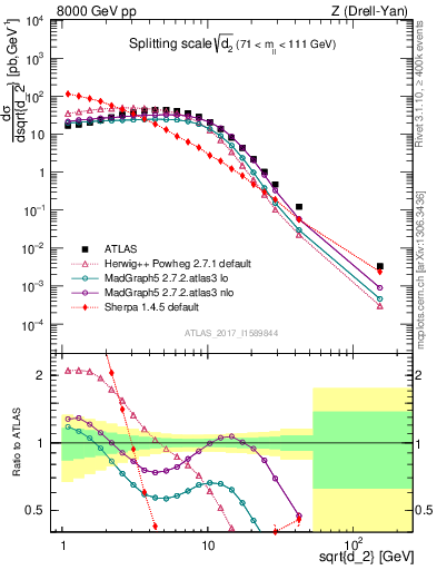Plot of d2 in 8000 GeV pp collisions