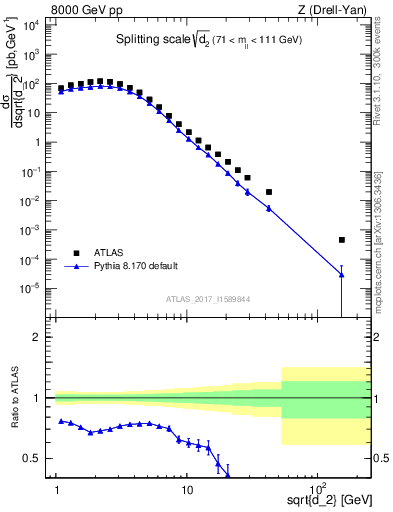 Plot of d2 in 8000 GeV pp collisions
