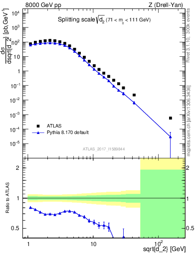 Plot of d2 in 8000 GeV pp collisions