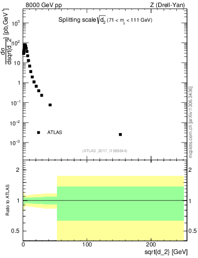 Plot of d2 in 8000 GeV pp collisions