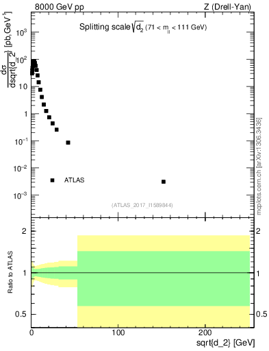 Plot of d2 in 8000 GeV pp collisions