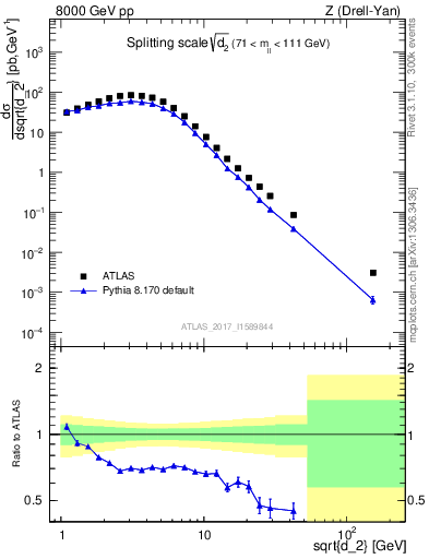Plot of d2 in 8000 GeV pp collisions