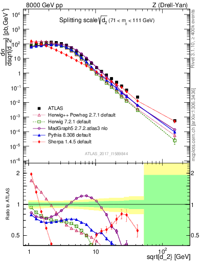 Plot of d2 in 8000 GeV pp collisions
