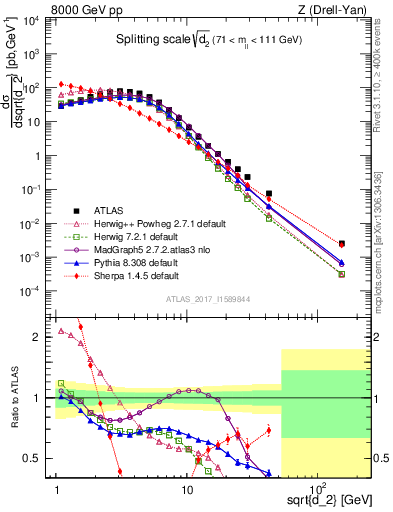 Plot of d2 in 8000 GeV pp collisions