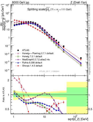 Plot of d2 in 8000 GeV pp collisions