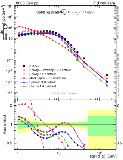 Plot of d2 in 8000 GeV pp collisions