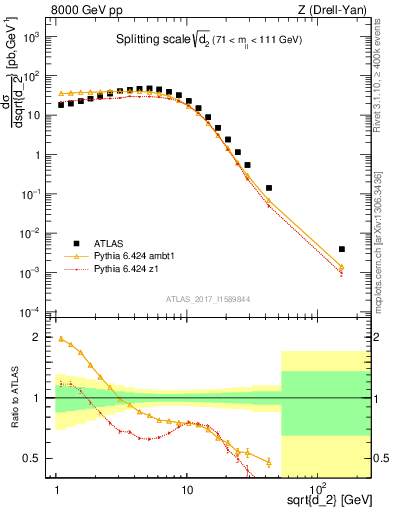 Plot of d2 in 8000 GeV pp collisions