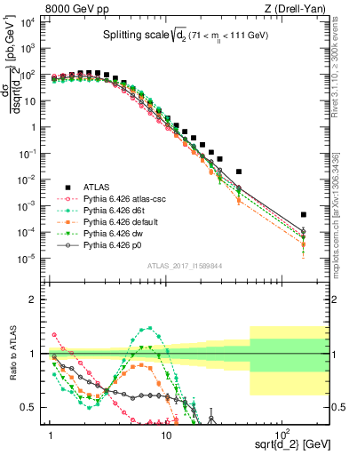 Plot of d2 in 8000 GeV pp collisions