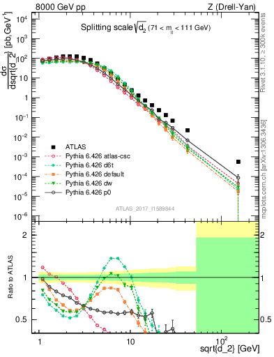 Plot of d2 in 8000 GeV pp collisions