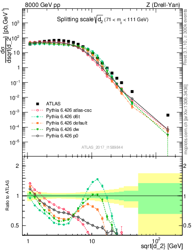 Plot of d2 in 8000 GeV pp collisions