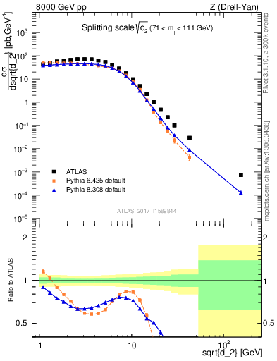 Plot of d2 in 8000 GeV pp collisions