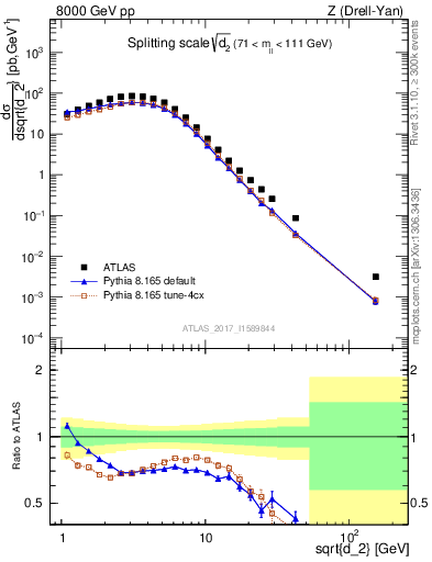 Plot of d2 in 8000 GeV pp collisions