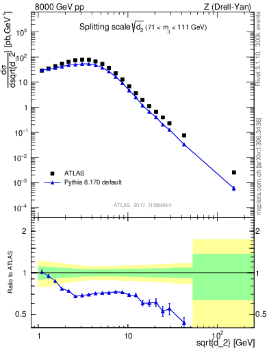 Plot of d2 in 8000 GeV pp collisions