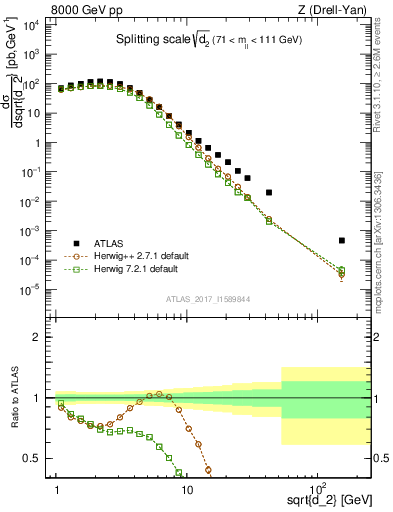 Plot of d2 in 8000 GeV pp collisions