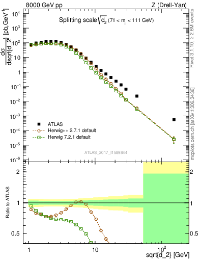 Plot of d2 in 8000 GeV pp collisions