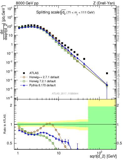 Plot of d2 in 8000 GeV pp collisions