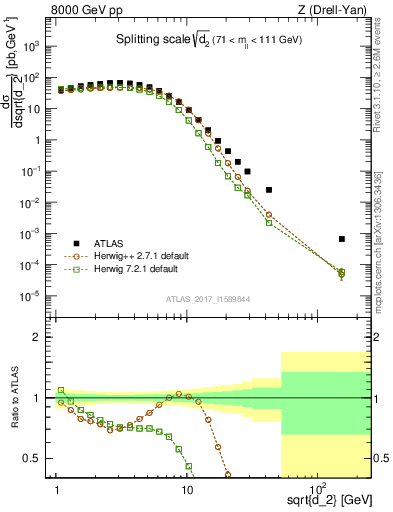 Plot of d2 in 8000 GeV pp collisions
