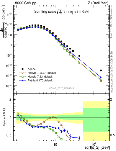 Plot of d2 in 8000 GeV pp collisions