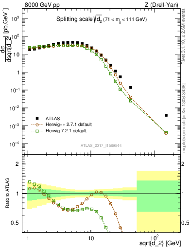 Plot of d2 in 8000 GeV pp collisions