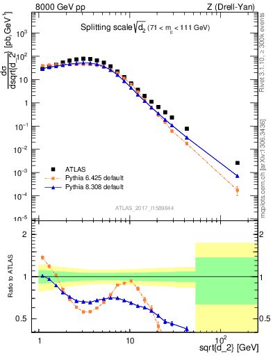 Plot of d2 in 8000 GeV pp collisions