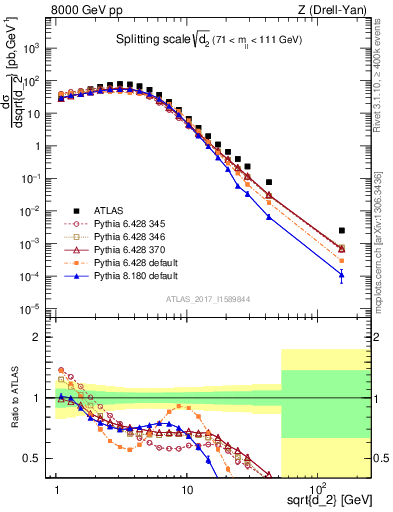 Plot of d2 in 8000 GeV pp collisions
