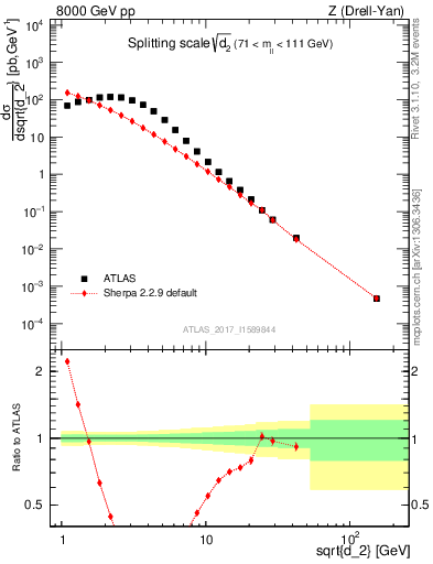 Plot of d2 in 8000 GeV pp collisions