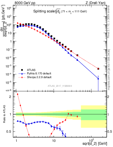 Plot of d2 in 8000 GeV pp collisions