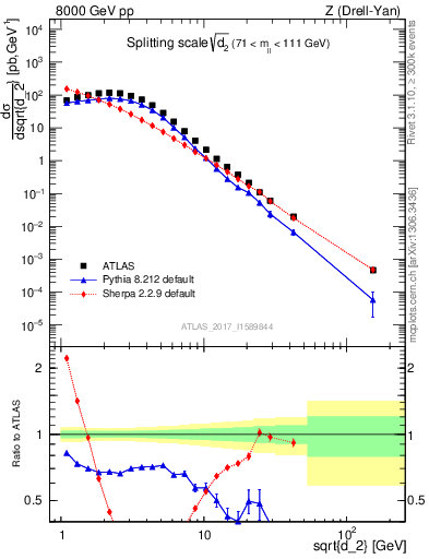 Plot of d2 in 8000 GeV pp collisions
