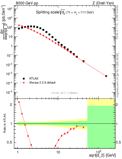 Plot of d2 in 8000 GeV pp collisions