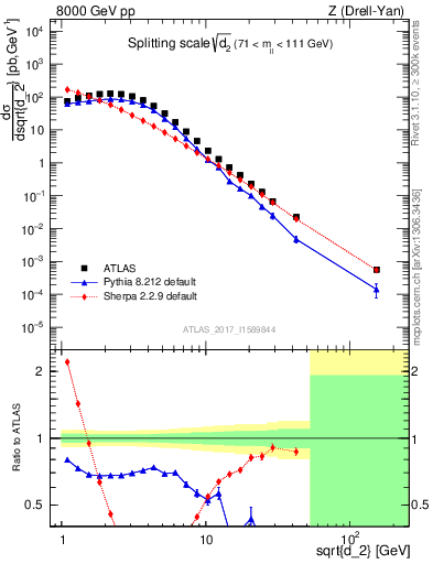Plot of d2 in 8000 GeV pp collisions