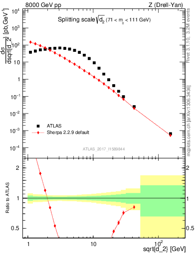 Plot of d2 in 8000 GeV pp collisions