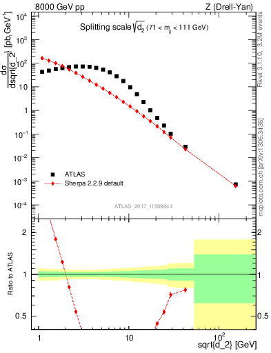 Plot of d2 in 8000 GeV pp collisions