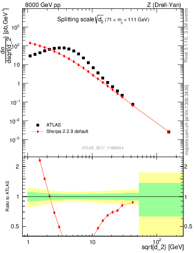 Plot of d2 in 8000 GeV pp collisions