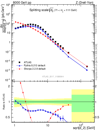 Plot of d2 in 8000 GeV pp collisions