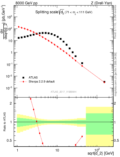 Plot of d2 in 8000 GeV pp collisions