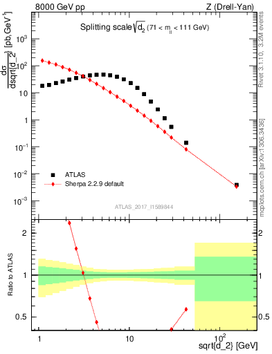 Plot of d2 in 8000 GeV pp collisions
