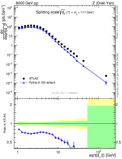 Plot of d2 in 8000 GeV pp collisions