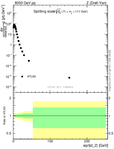Plot of d2 in 8000 GeV pp collisions